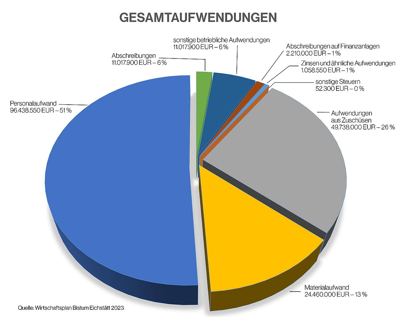 Grafik: Geplante Gesamtaufwendungen der Diözese Eichstätt für 2023