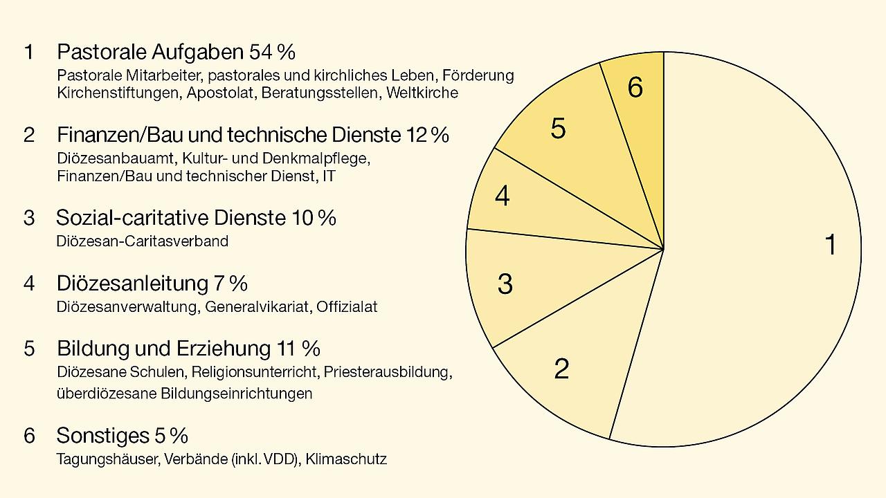 Einnahmen des Bistums Eichstätt 2018