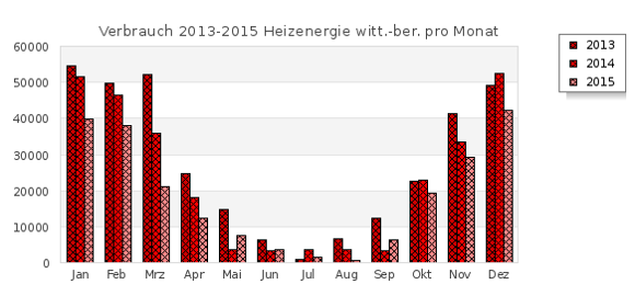 Verbrauch 2013-2015 Heizenergie witt.-ber. pro Monat