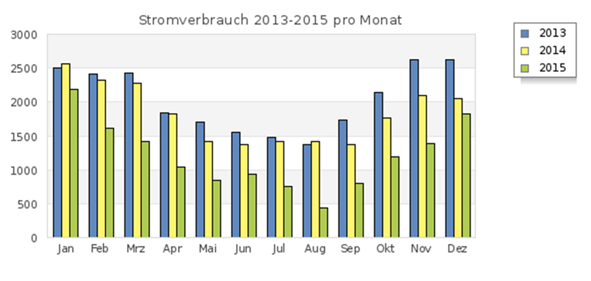 Stromverbrauch 2013-2015 pro Monat